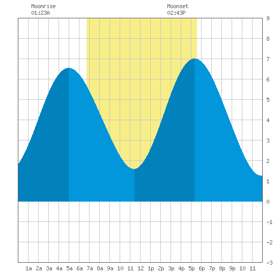 Below Spring Bluff tide chart for Tuesday, November 7, 2023