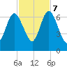 Below Spring Bluff tide chart for Tuesday, November 7, 2023