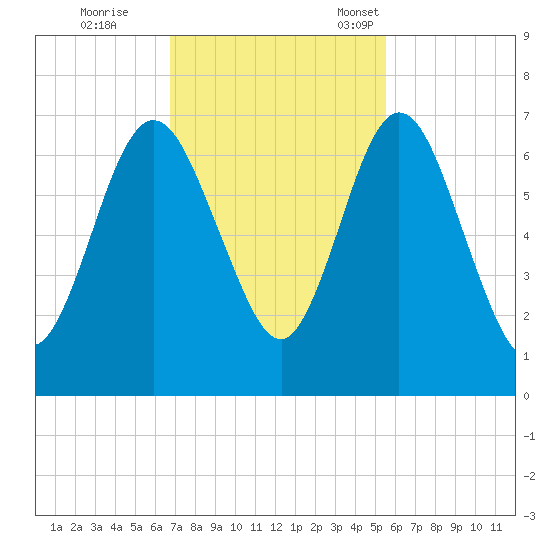 Below Spring Bluff tide chart for Wednesday, November 8, 2023