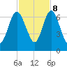 Below Spring Bluff tide chart for Wednesday, November 8, 2023