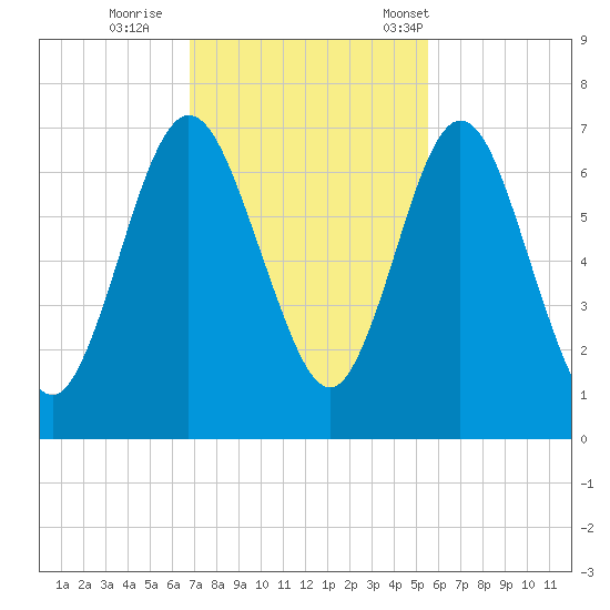 Below Spring Bluff tide chart for Thursday, November 9, 2023