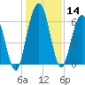 Below Spring Bluff tide chart for Thursday, December 14, 2023