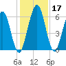 Below Spring Bluff tide chart for Sunday, December 17, 2023