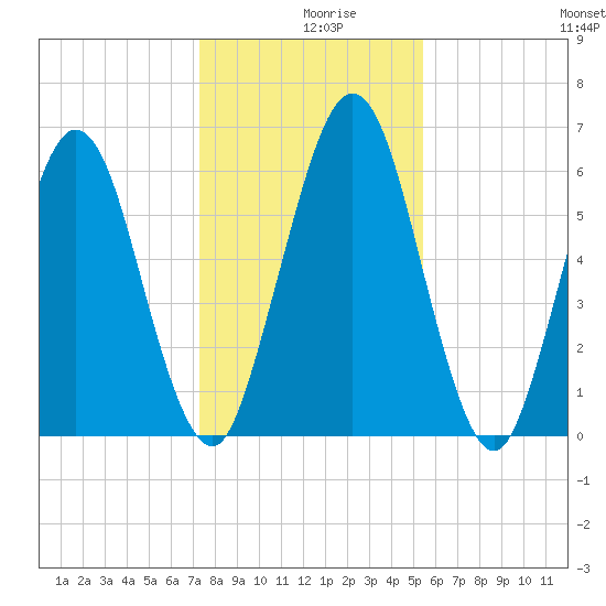 Below Spring Bluff tide chart for Monday, December 18, 2023