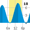 Below Spring Bluff tide chart for Monday, December 18, 2023