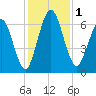Below Spring Bluff tide chart for Friday, December 1, 2023