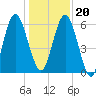 Below Spring Bluff tide chart for Wednesday, December 20, 2023