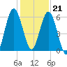 Below Spring Bluff tide chart for Thursday, December 21, 2023