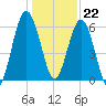 Below Spring Bluff tide chart for Friday, December 22, 2023