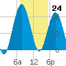 Below Spring Bluff tide chart for Sunday, December 24, 2023