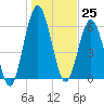 Below Spring Bluff tide chart for Monday, December 25, 2023