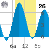 Below Spring Bluff tide chart for Tuesday, December 26, 2023