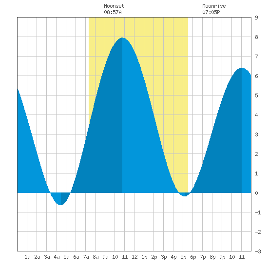 Below Spring Bluff tide chart for Thursday, December 28, 2023