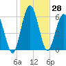 Below Spring Bluff tide chart for Thursday, December 28, 2023