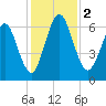 Below Spring Bluff tide chart for Saturday, December 2, 2023