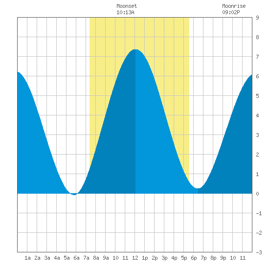 Below Spring Bluff tide chart for Saturday, December 30, 2023