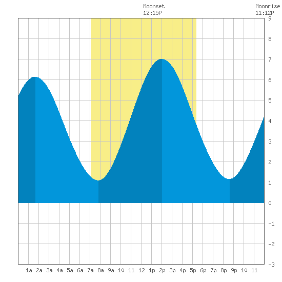 Below Spring Bluff tide chart for Sunday, December 3, 2023