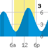 Below Spring Bluff tide chart for Sunday, December 3, 2023