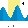 Below Spring Bluff tide chart for Monday, December 4, 2023