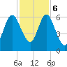 Below Spring Bluff tide chart for Wednesday, December 6, 2023