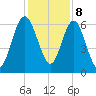 Below Spring Bluff tide chart for Friday, December 8, 2023