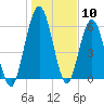 Below Spring Bluff tide chart for Wednesday, January 10, 2024