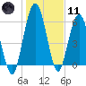 Below Spring Bluff tide chart for Thursday, January 11, 2024