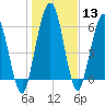 Below Spring Bluff tide chart for Saturday, January 13, 2024