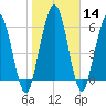 Below Spring Bluff tide chart for Sunday, January 14, 2024