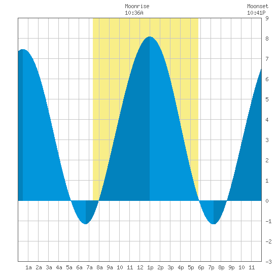 Below Spring Bluff tide chart for Monday, January 15, 2024