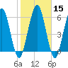 Below Spring Bluff tide chart for Monday, January 15, 2024