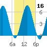 Below Spring Bluff tide chart for Tuesday, January 16, 2024