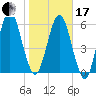 Below Spring Bluff tide chart for Wednesday, January 17, 2024