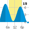 Below Spring Bluff tide chart for Friday, January 19, 2024