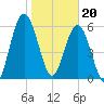 Below Spring Bluff tide chart for Saturday, January 20, 2024