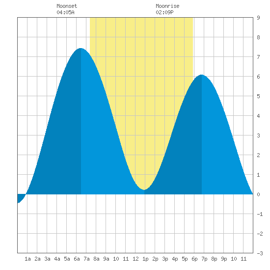 Below Spring Bluff tide chart for Sunday, January 21, 2024