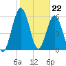 Below Spring Bluff tide chart for Monday, January 22, 2024