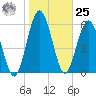 Below Spring Bluff tide chart for Thursday, January 25, 2024