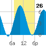 Below Spring Bluff tide chart for Friday, January 26, 2024