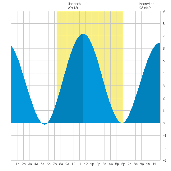Below Spring Bluff tide chart for Sunday, January 28, 2024
