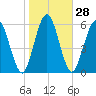 Below Spring Bluff tide chart for Sunday, January 28, 2024