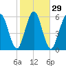 Below Spring Bluff tide chart for Monday, January 29, 2024