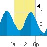 Below Spring Bluff tide chart for Thursday, January 4, 2024