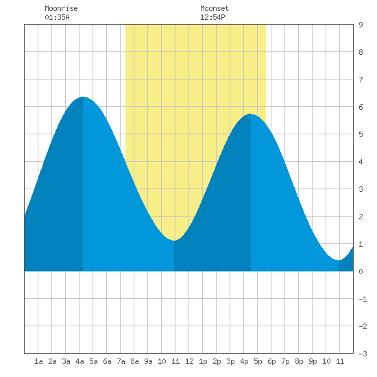 Below Spring Bluff tide chart for Friday, January 5, 2024
