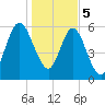 Below Spring Bluff tide chart for Friday, January 5, 2024