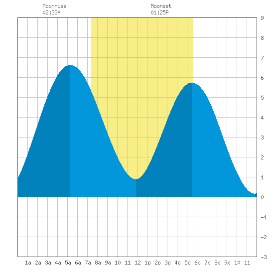 Below Spring Bluff tide chart for Saturday, January 6, 2024