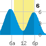 Below Spring Bluff tide chart for Saturday, January 6, 2024