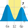 Below Spring Bluff tide chart for Sunday, January 7, 2024