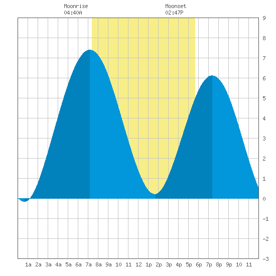 Below Spring Bluff tide chart for Monday, January 8, 2024