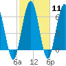 Below Spring Bluff tide chart for Sunday, February 11, 2024